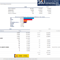 Elecciones generales 26J, Ubrique