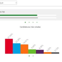 Gráfico de los resultados en Ubrique.
