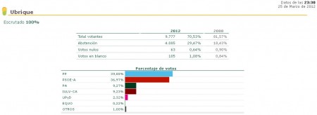 Elecciones del 25 de marzo de 2012 en Ubrique.