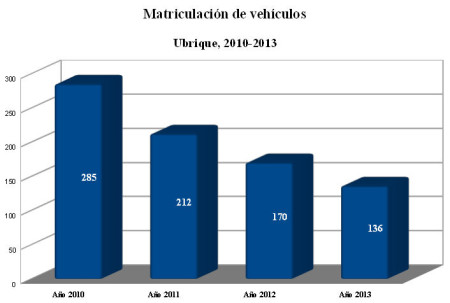 Evolución de la matriculación de vehículos en Ubrique de 2010 a 2013.