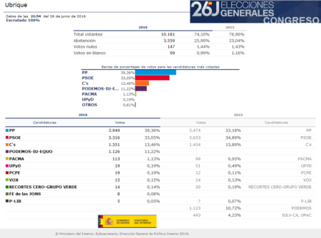 Elecciones generales 26J, Ubrique