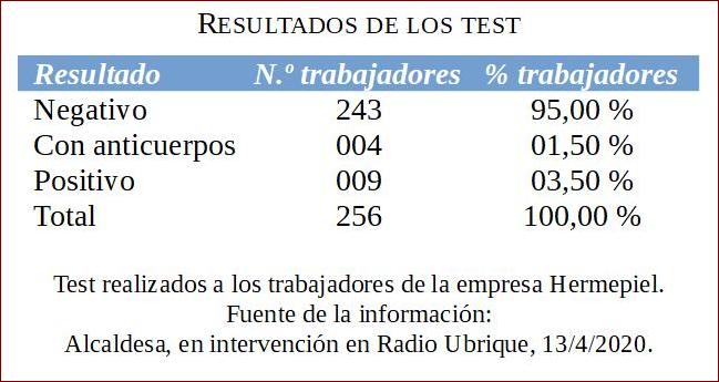 Resultado de los test a los trabajadores de una empresa de marroquinería: 95% negativo; 1,5% recuperado; 3,5% con virus