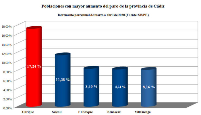 Poblaciones con los mayores Incrementos porcentuales de la provincia.