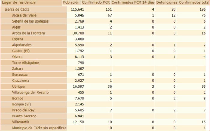 Tabla de incidencia del coronavirus en la Sierra de Cádiz. Fuente: Junta de Andalucía.