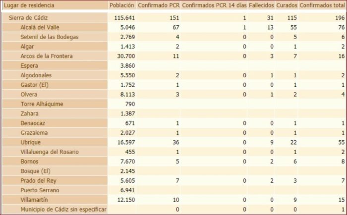 Incidencia del coronavirus en la Sierra de Cádiz. Fuente: Junta de Andalucía.