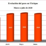 Evolución del paro en Ubrique (Fuente: SISPE).