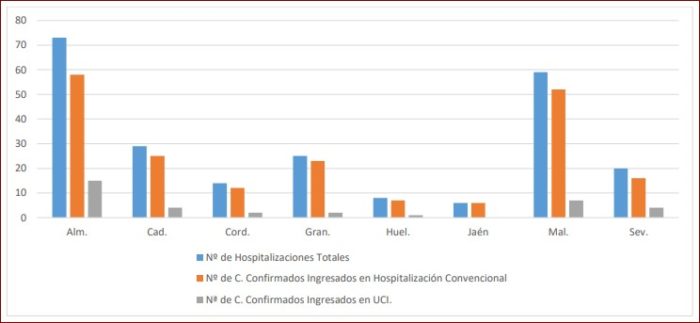 Incidencia del coronavirus en Andalucía, según la Junta de Andalucía.