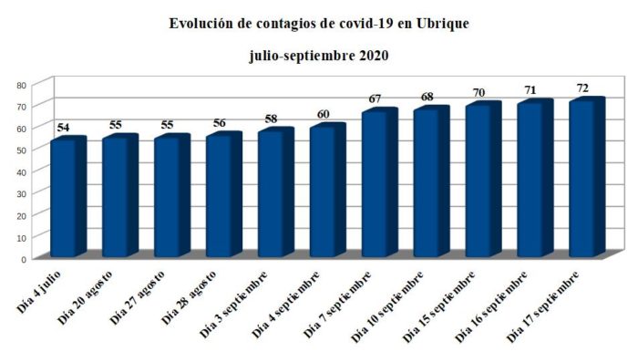 Evolución de los casos de contagio de covid-19 en Ubrique desde el final del confinamiento, según la Junta de Andalucía.