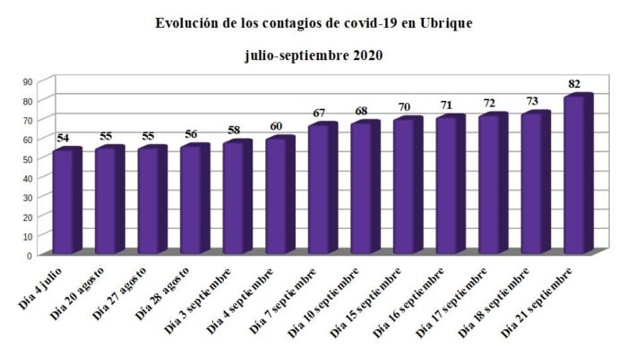 Evolución de los contagios en Ubrique, según la Junta.