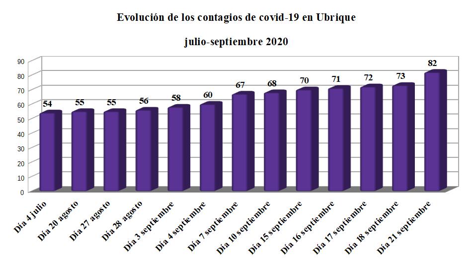 Nueve contagios más de covid-19 en Ubrique en el fin de semana, hasta un total de 82 afectados desde el comienzo de la pandemia, y confinadas dos aulas del IES Los Remedios