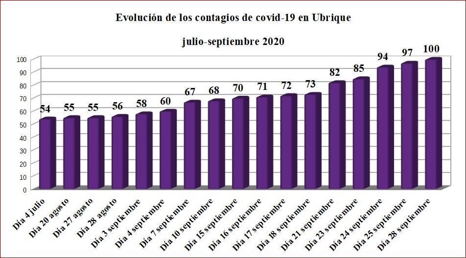 Ubrique alcanza el número de 100 contagiados desde el inicio de la pandemia