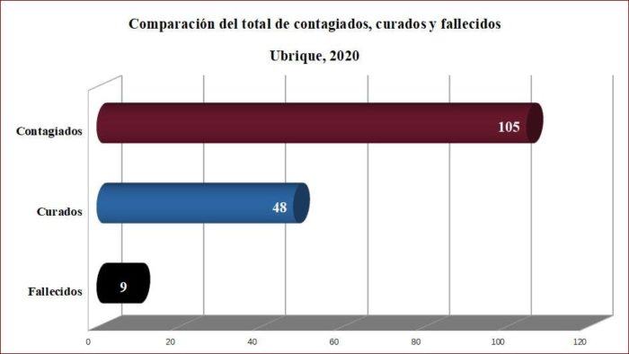 Contagiados, curados y fallecidos en Ubrique, según datos de la Junta.