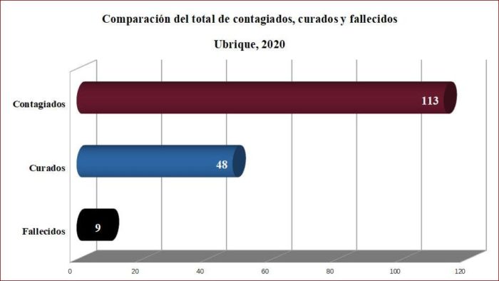 Contagiados, curados y fallecidos en Ubrique desde el inicio de la pandemia, según datos de la Junta.