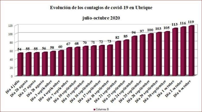 Evolución de los contagios de covid-19 en Ubrique, según datos de la Junta.