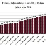 Evolución de los contagios de covid-19 en Ubrique, según datos de la Junta.