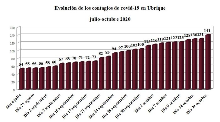 Evolución de los contagios de covid-19 en Ubrique, según datos de la Junta.