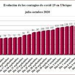 Evolución de los contagios de covid-19 en Ubrique.