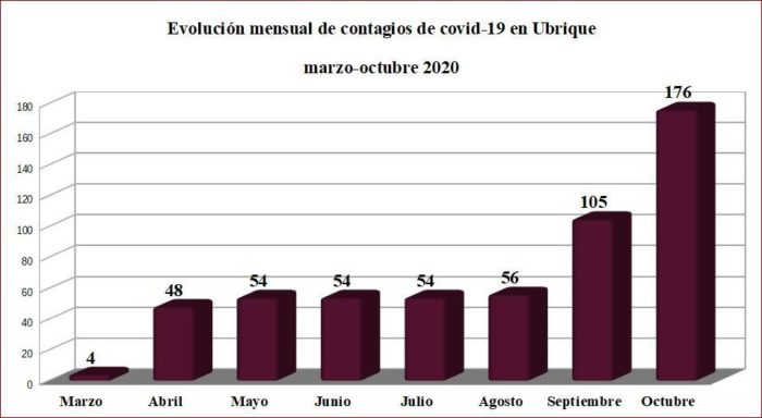 Evolución mensual de los contagios de coronavirus en Ubrique.
