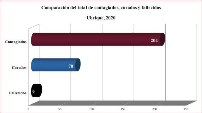 Contagiados, curados y fallecidos de covid-19 en Ubrique según datos de la Junta.