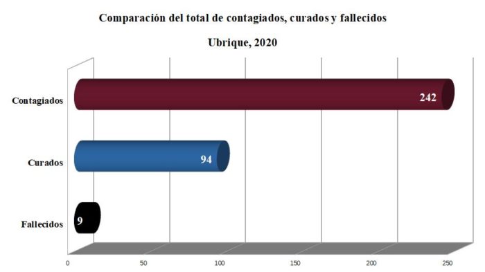 Contagiados, curados y fallecidos por covid-19 en Ubrique, según datos de la Junta.