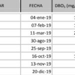 Mediciones de la depuradora de Ubrique en 2019, según datos de Ecologistas en Acción recogidos de la Junta.