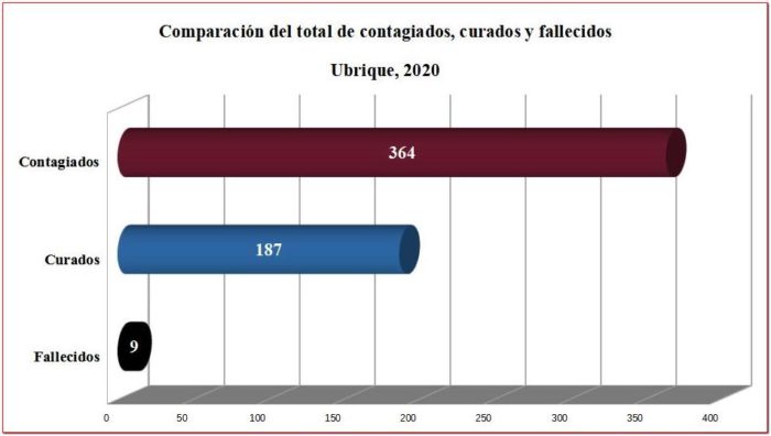 Contagiados, curados y fallecidos por coronavirus en Ubrique desde el principio de la pandemia, según datos de la Junta.