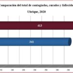 Comparación de contagiados, curados y fallecidos de covid-19 en Ubrique.