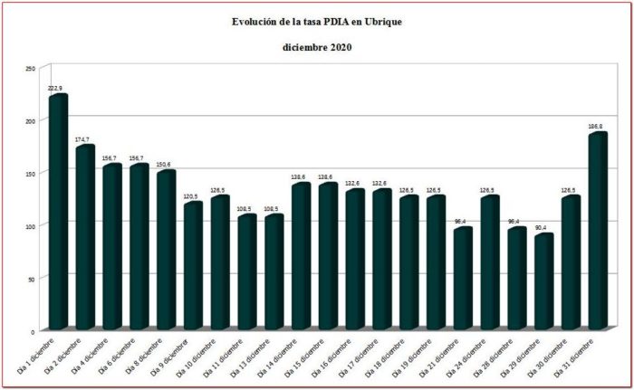 Evolución de la tasa PDIA en diciembre de 2020 en Ubrique.