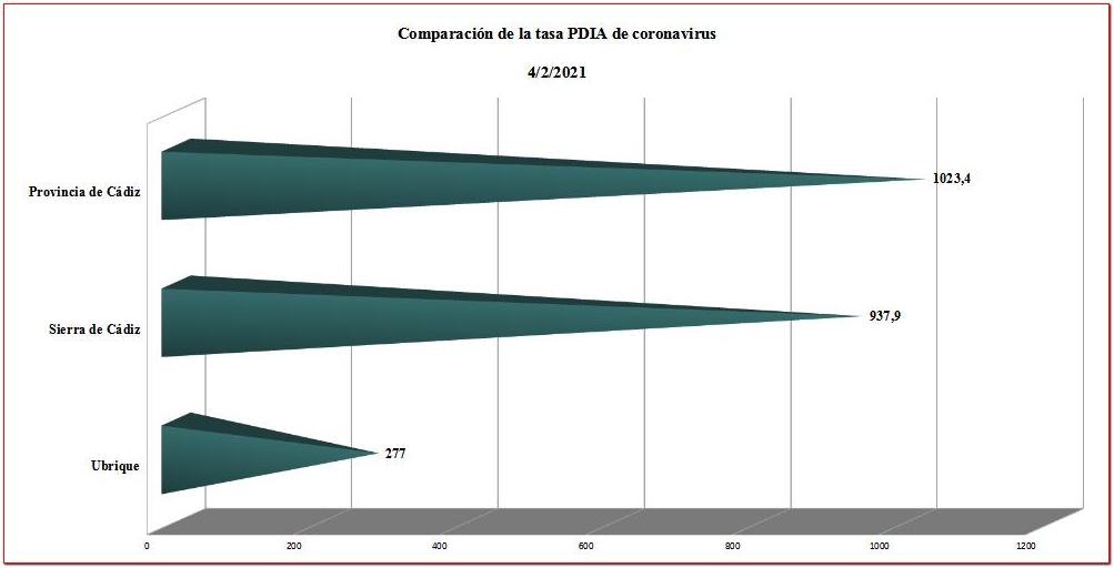 Comparación de tasa PDIA.