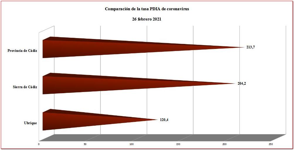 La tasa PDIA de covid-19 desciende en Ubrique a los niveles más bajos del año