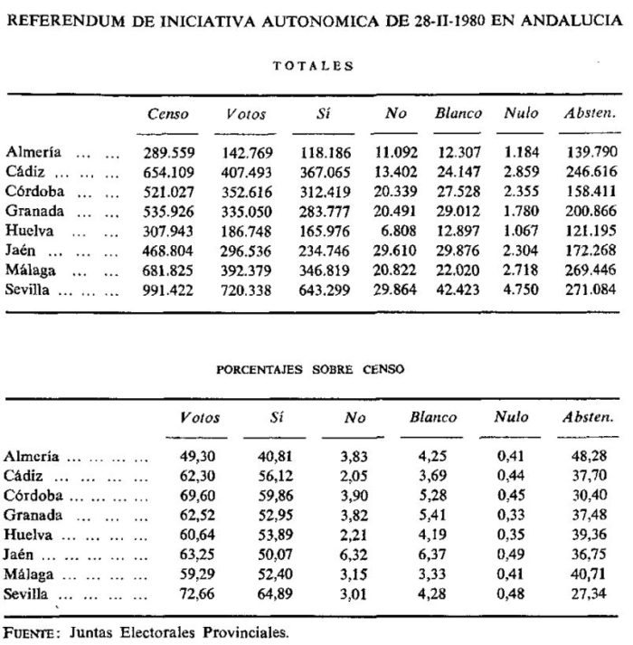 Resultados del referéndum del 28-F en Andalucía (Fuente: Antonio CHECA: “El referéndum andaluz del 28 de febrero de 1980. Un análisis de sus resultados”, Revista de Estudios Regionales).