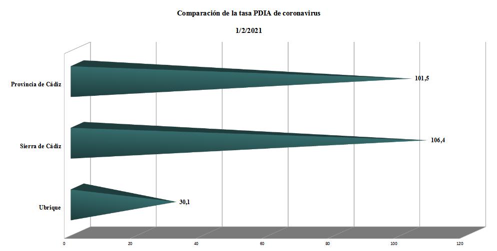 Comparación de las tasas PDIA de covid-19.