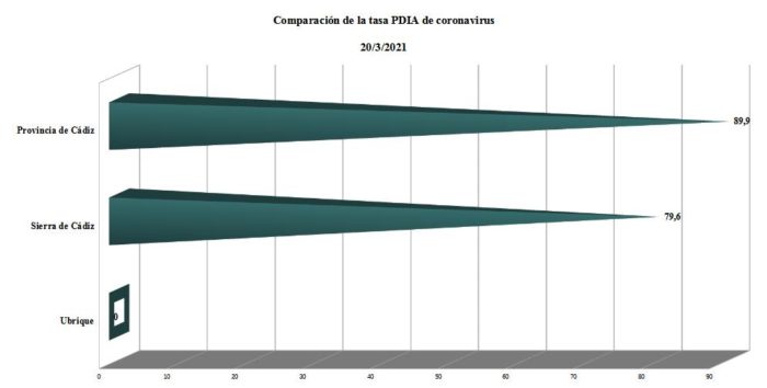 Comparación de las tasas PDIA.
