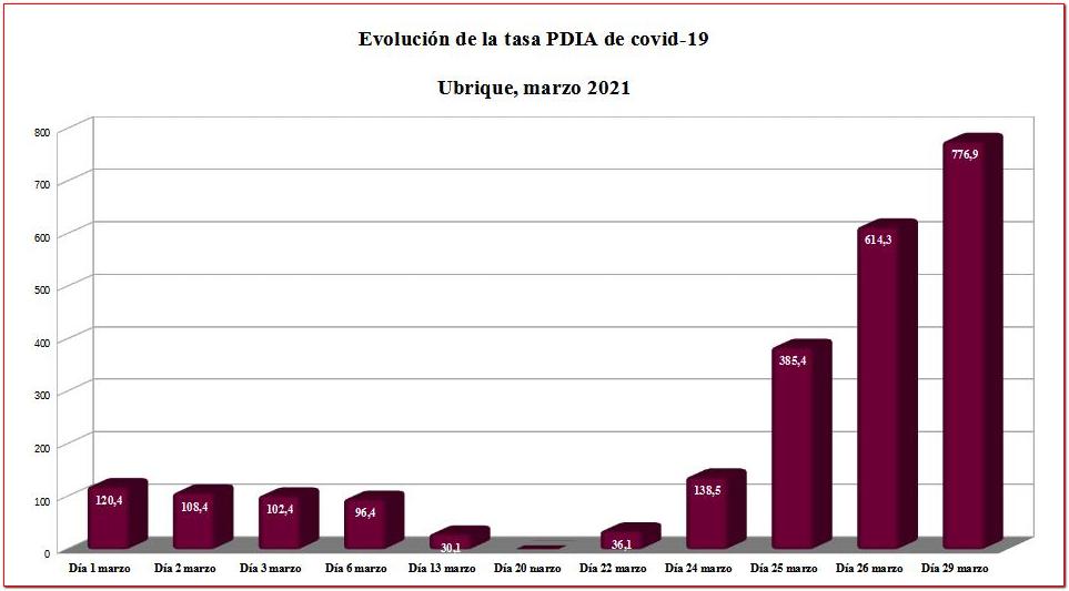 Evolución de la tasa PDIA en marzo en Ubrique.