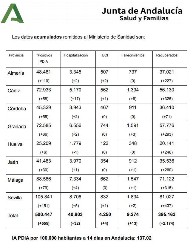 Datos acumulados de Andalucía.