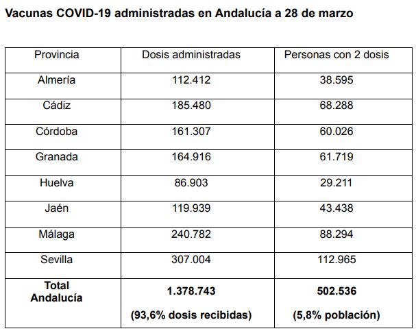 Vacunaciones en Andalucía.