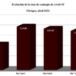 Evolución de la tasa PDIA.