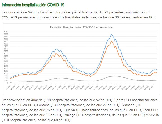 Gráfico de hospitalizaciones.