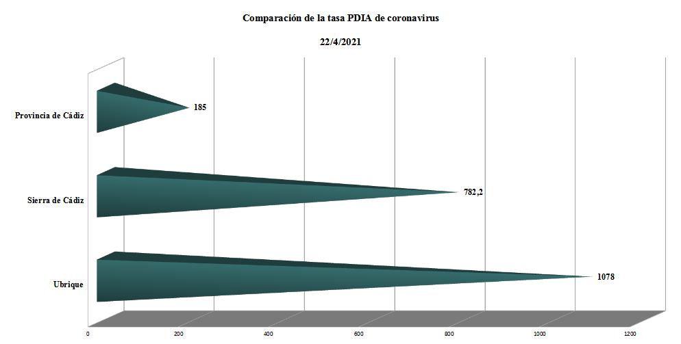 Comparación de tasas PDIA.