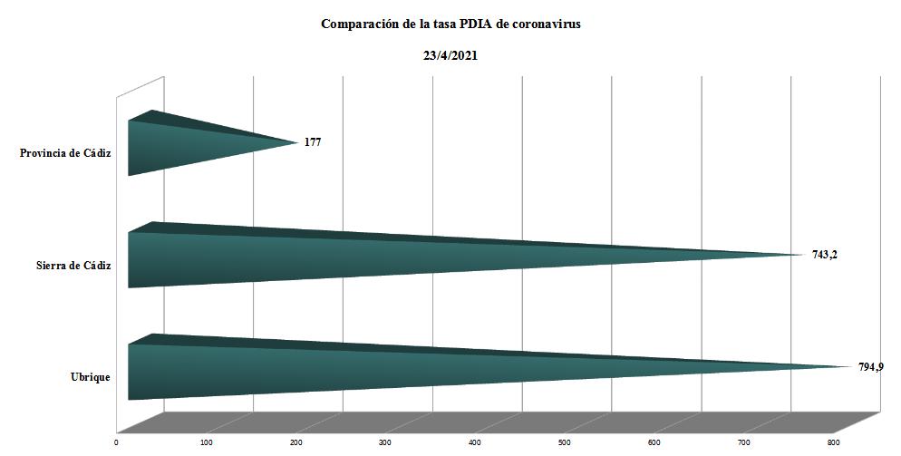 Comparación de las tasas PDIA.