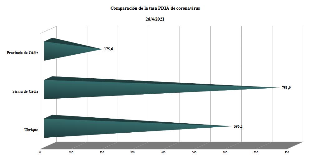 Comparación de tasas PDIA.