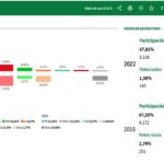 Resultados de las Elecciones al Parlamento de Andalucía 2022